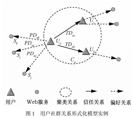 基于用户社群关系的<b class='flag-5'>Web</b><b class='flag-5'>服务</b>发现系统<b class='flag-5'>框架</b>