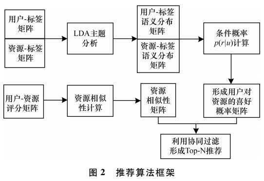 基于<b class='flag-5'>标签</b>主题的协同过滤推荐<b class='flag-5'>算法</b>研究