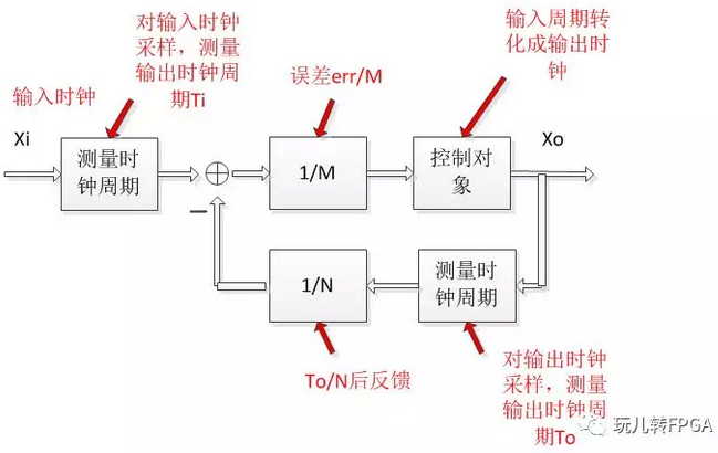 震撼！FPGA实现负反馈控制纯数字锁相环！