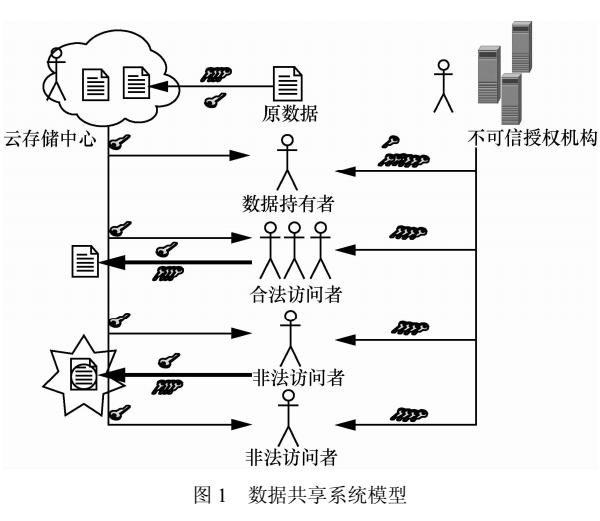 基于<b class='flag-5'>云</b><b class='flag-5'>存儲</b>密文安全共享<b class='flag-5'>機(jī)制</b>