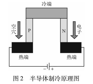 <b class='flag-5'>半导体制</b>冷的巧克力<b class='flag-5'>3D</b><b class='flag-5'>打印</b>成型