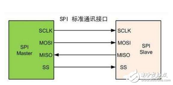 SPI通信总线的原理及工作过程简单分析