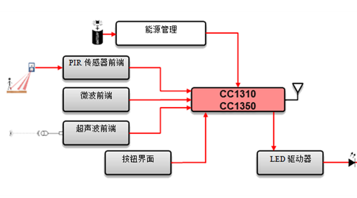 SimpleLink <b class='flag-5'>Sub-1</b> <b class='flag-5'>GHz</b><b class='flag-5'>無線</b>MCU進行設計