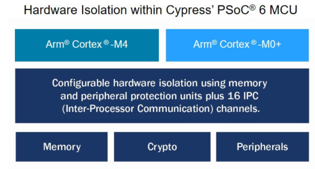 赛普拉斯宣布支持Arm平台安全架构（PSA）的Trusted Firmware-M，加快安全物联网设计