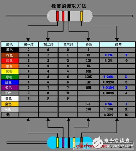 色環(huán)電阻分為五環(huán)和四環(huán)_區(qū)別是什么