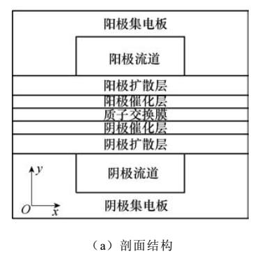 阴、阳极加湿对<b class='flag-5'>质子</b><b class='flag-5'>交换</b>膜<b class='flag-5'>燃料电池</b>影响