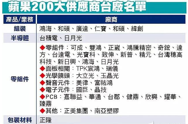 苹果公布200大供货商名单，台湾是大陆一倍（附所...