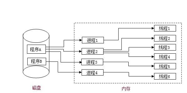 一文读懂线程、进程、程序之间的不同