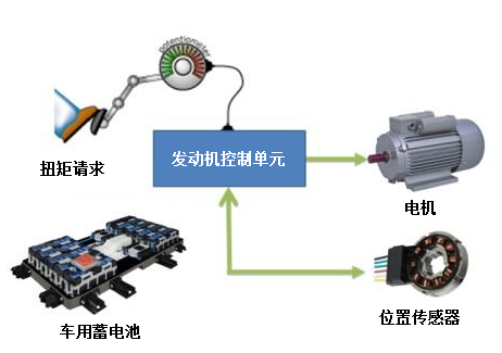 车辆电机控制系统的典型应用方案