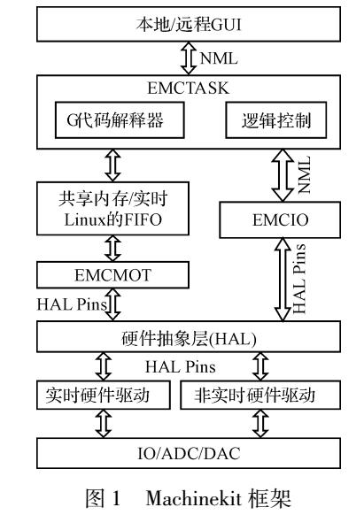 Machinekit的<b class='flag-5'>多</b><b class='flag-5'>軸</b><b class='flag-5'>控制器</b>軟件架構