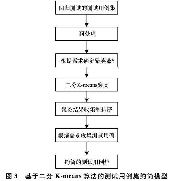 基于二分K-means的<b class='flag-5'>測(cè)試用</b><b class='flag-5'>例</b>集約簡(jiǎn)方法