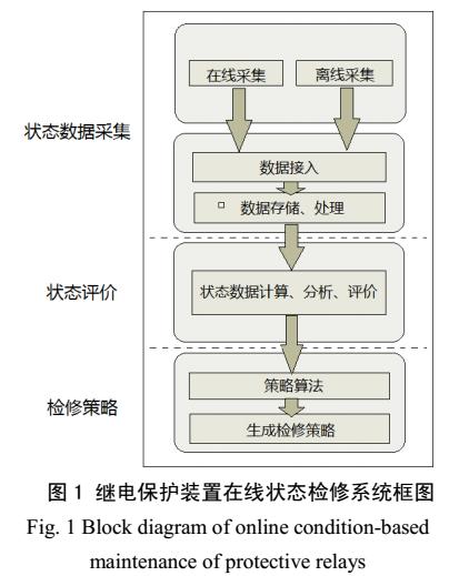 繼電保護(hù)<b class='flag-5'>在線狀態(tài)</b>檢修