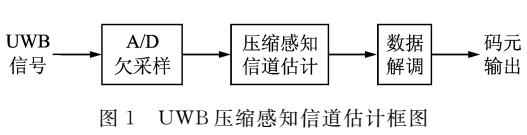 壓縮感知超<b class='flag-5'>寬帶</b>通信<b class='flag-5'>信道</b>估計