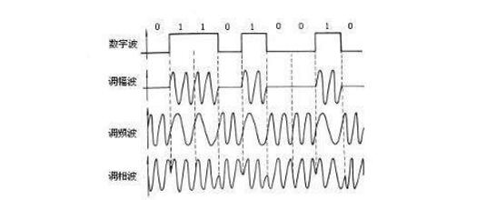 調制信號和載波的關系介紹