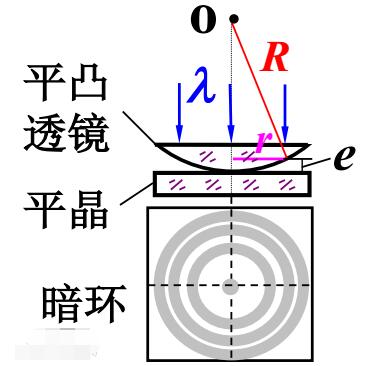 牛頓環形成的原理是什么_牛頓環原理和分析