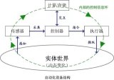 M2M应用的服务开放：信息环的解耦