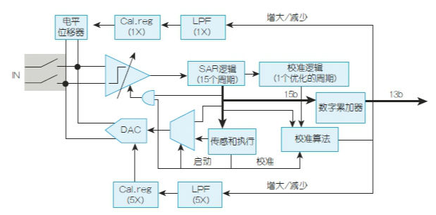 超低功耗ADC不可或缺 DAC匹配精準(zhǔn)設(shè)計(jì)的挑戰(zhàn)