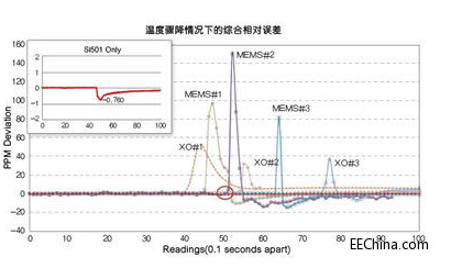 MEMS諧振器的發展史 Si50x CMEMS振蕩器概述
