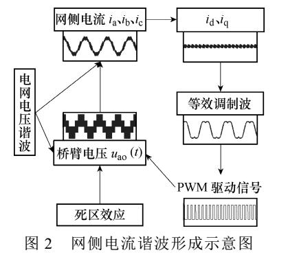 <b class='flag-5'>网</b><b class='flag-5'>侧</b><b class='flag-5'>电流</b>谐波分析与抑制