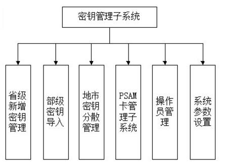 密钥管理系统概述_密钥管理系统架构图