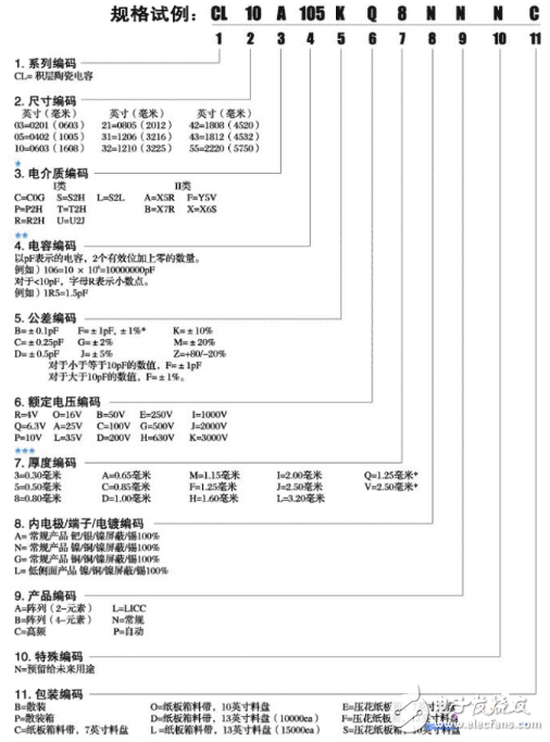 三星貼片電容編碼規則