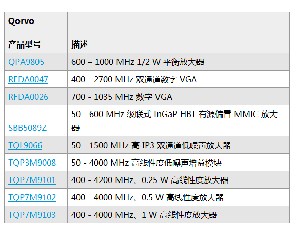 Qorvo® 助力窄带物联网快速部署