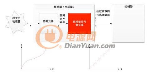 感测元件和传感器信号调节器的线性化处理