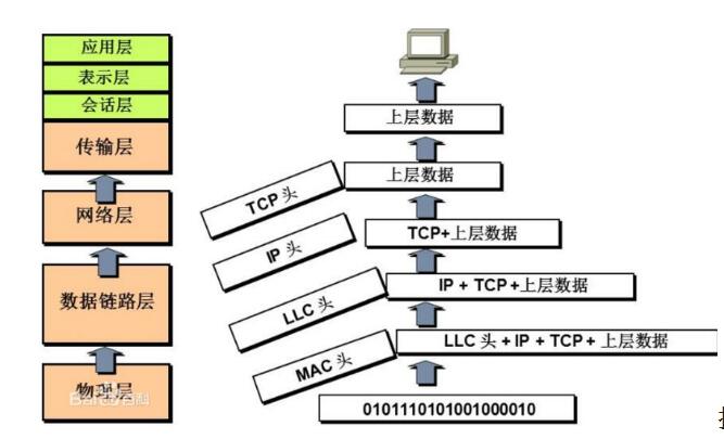 一文看懂數據鏈路層的MAC和LLC子層的區別