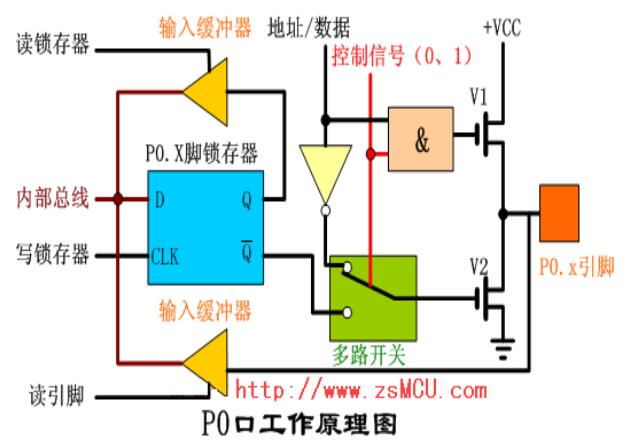 51單片機I/O<b class='flag-5'>引腳</b>IO口工作原理