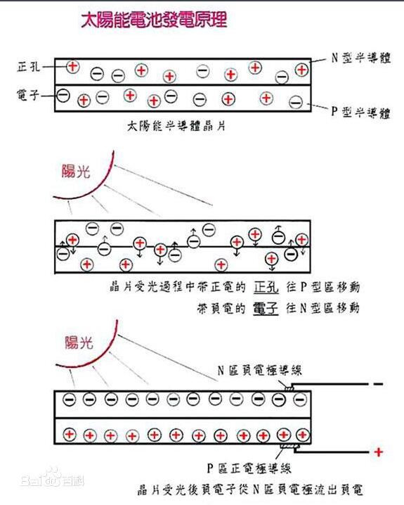 太陽能電池板什么能轉換成什么能