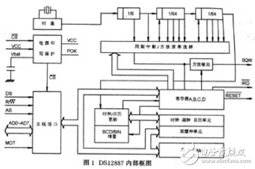 ds12887工作原理及應(yīng)用設(shè)計(jì)