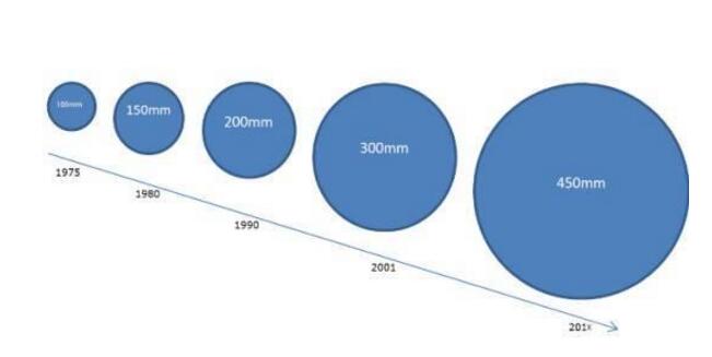 晶圓尺寸的概念_晶圓尺寸越大越好嗎