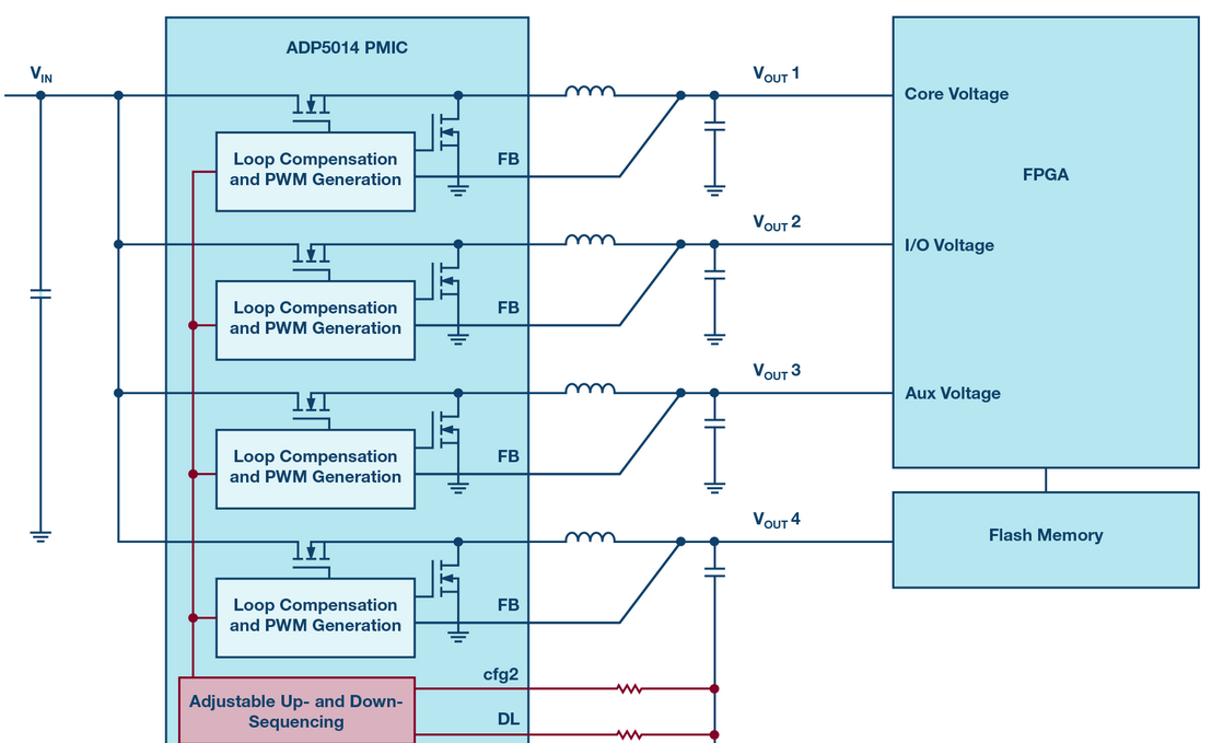 FPGA的电源管理不简单，五个设计死角一定不可忽视