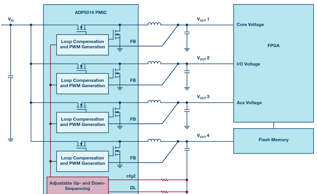 <b class='flag-5'>FPGA</b>的<b class='flag-5'>电源</b><b class='flag-5'>管理</b>不简单，五个设计死角一定不可忽视