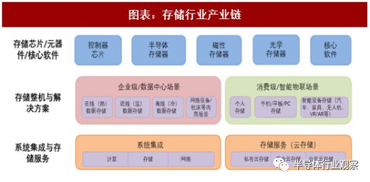 存储行业的发展历程就是技术和需求相互促进的演进史