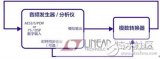 數模轉換器（DAC）數字音頻信號轉回模擬電信號技術