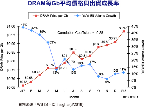 DRAM涨风不绝 渐渐压制市场需求