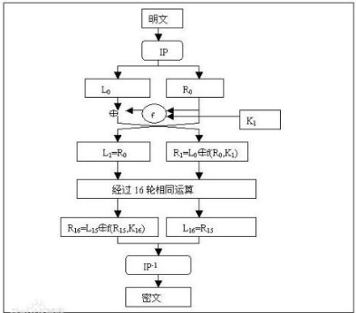 關于幾種常用<b class='flag-5'>加密算法</b>比較