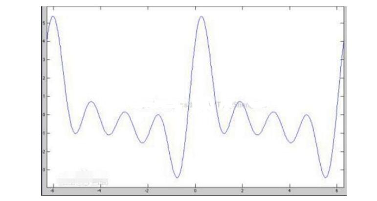 <b>一</b>文看懂周期<b>信号</b>的<b>频谱</b>特点
