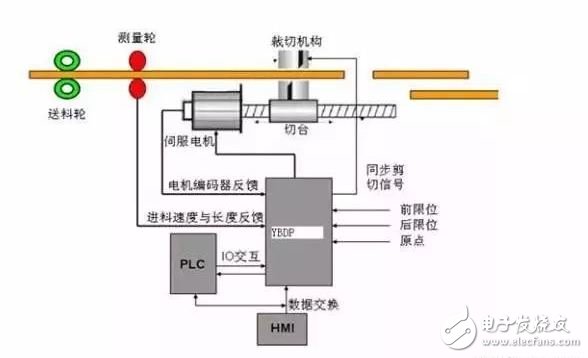 PLC工程师须掌握的3种伺服电机的控制方式