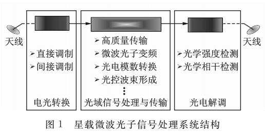 <b class='flag-5'>微波光子</b>信号处理技术