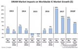 DRAM、NAND型快閃存儲近來報價走勢超優(yōu),2018年存儲規(guī)模突破1600億美元