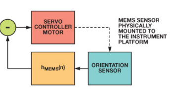  基本平台稳定系统中MEMS IMU频率响应分析