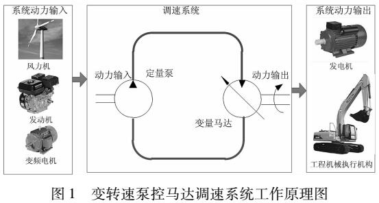 变<b class='flag-5'>转速</b>泵控<b class='flag-5'>马达</b>调速系统前馈补偿控制研究