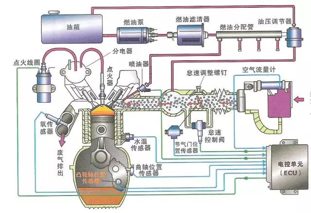 发动机传感器控制系统是整个汽车传感器的核心