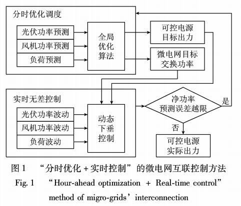 <b class='flag-5'>微</b><b class='flag-5'>電網(wǎng)</b>互聯(lián)<b class='flag-5'>運(yùn)行</b><b class='flag-5'>優(yōu)化</b>與控制