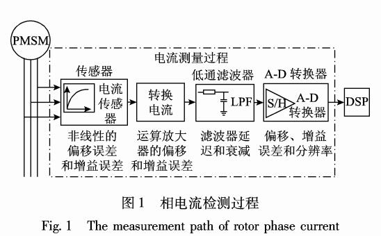 永磁同步电机<b class='flag-5'>测量误差</b><b class='flag-5'>补偿</b>