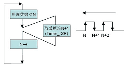 實現ETC系統中實時HDLC編解碼的方法