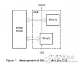 Xilinx FPGA底层资源架构与设计规范