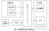 基于DDS的任意波信号发生器机交互系统设计